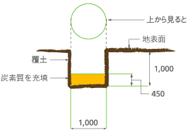 図：炭素埋設法