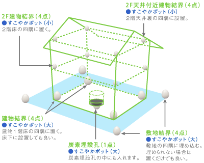 図：一戸建ての炭結界法